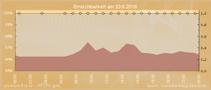 Grafik der Erreichbarkeit