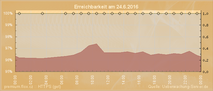 Grafik der Erreichbarkeit