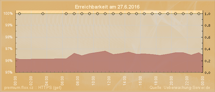 Grafik der Erreichbarkeit