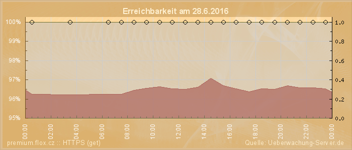 Grafik der Erreichbarkeit