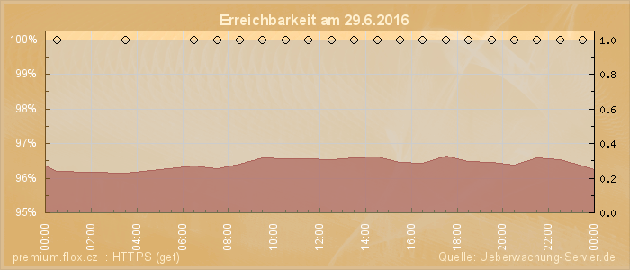 Grafik der Erreichbarkeit