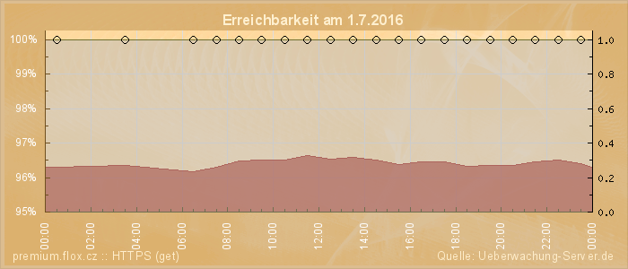 Grafik der Erreichbarkeit