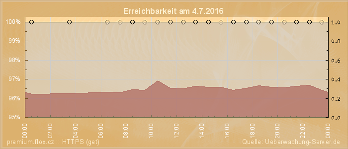 Grafik der Erreichbarkeit