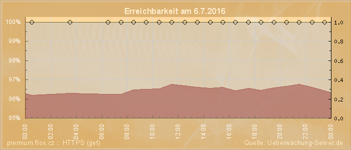 Grafik der Erreichbarkeit