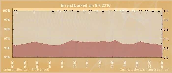 Grafik der Erreichbarkeit