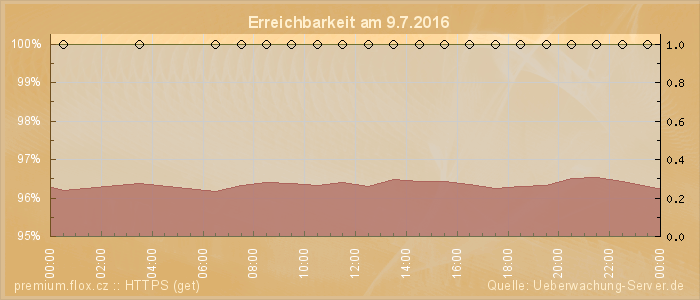 Grafik der Erreichbarkeit