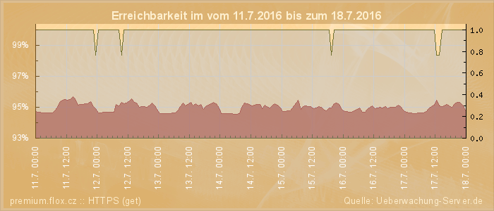 Grafik der Erreichbarkeit