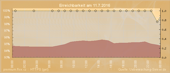 Grafik der Erreichbarkeit