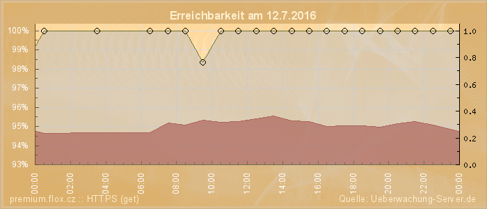 Grafik der Erreichbarkeit