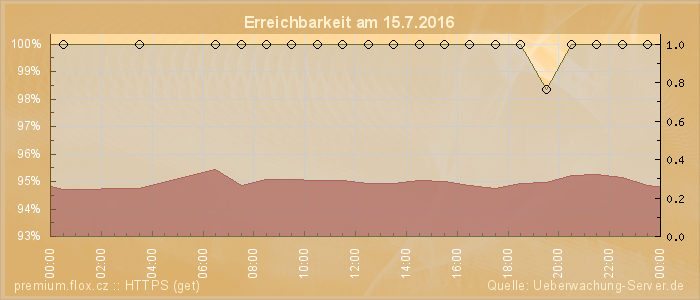 Grafik der Erreichbarkeit