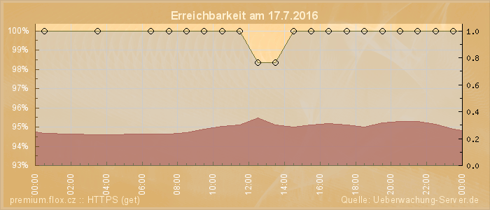 Grafik der Erreichbarkeit