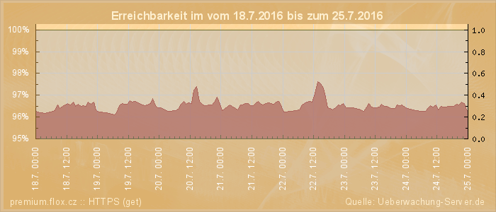 Grafik der Erreichbarkeit