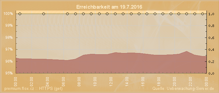 Grafik der Erreichbarkeit