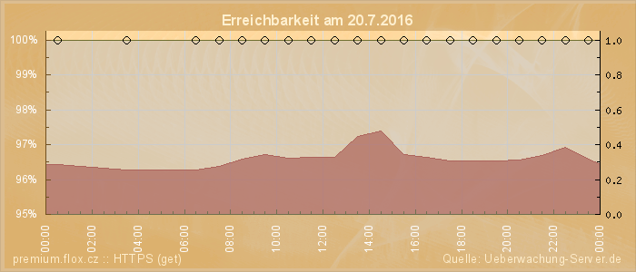 Grafik der Erreichbarkeit