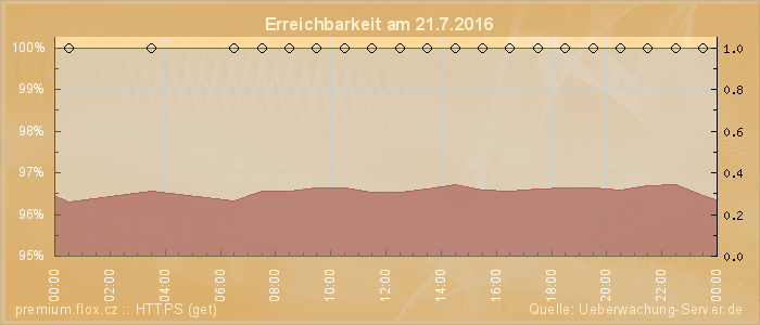 Grafik der Erreichbarkeit