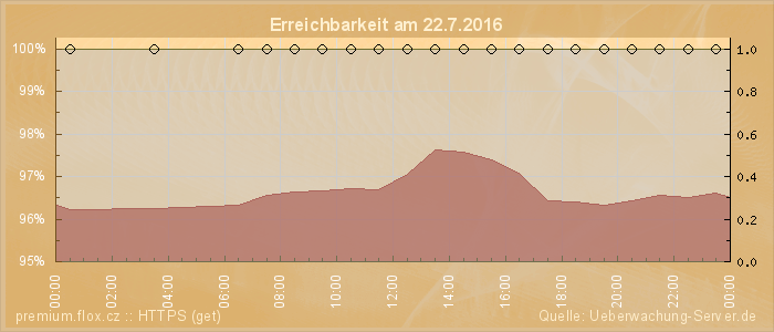 Grafik der Erreichbarkeit