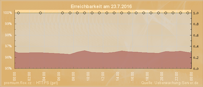 Grafik der Erreichbarkeit