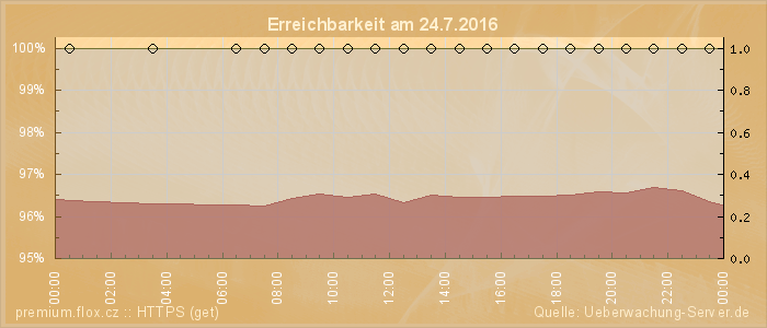 Grafik der Erreichbarkeit