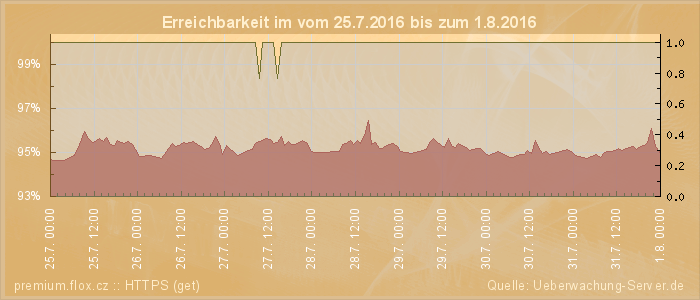 Grafik der Erreichbarkeit