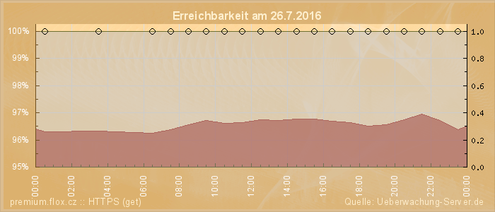 Grafik der Erreichbarkeit