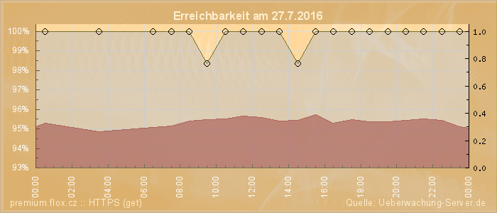 Grafik der Erreichbarkeit