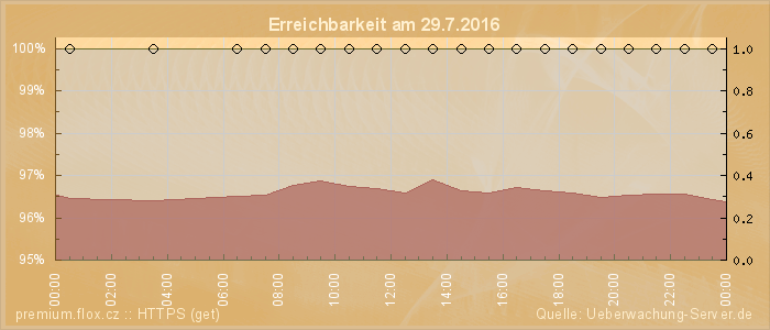 Grafik der Erreichbarkeit