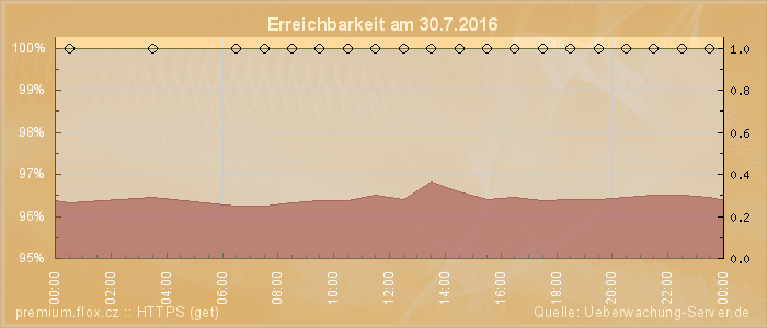 Grafik der Erreichbarkeit