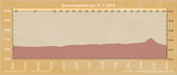 Grafik der Erreichbarkeit