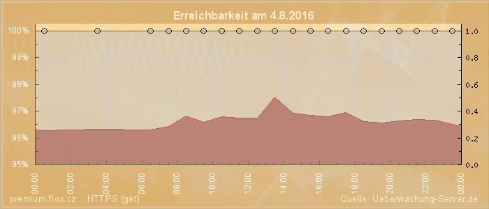 Grafik der Erreichbarkeit