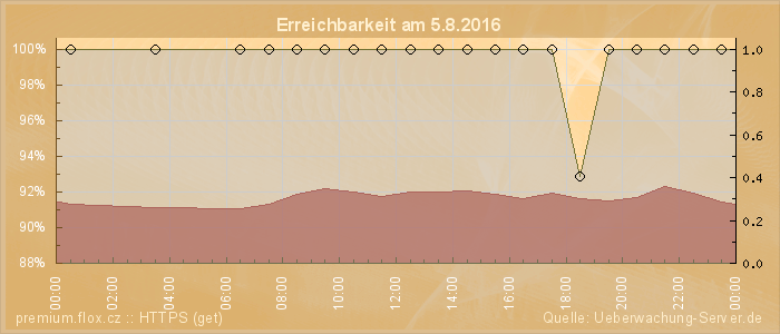 Grafik der Erreichbarkeit