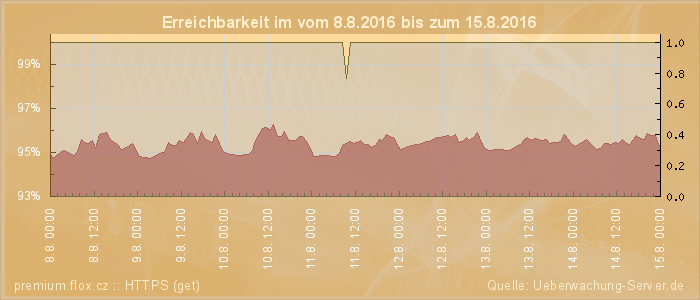 Grafik der Erreichbarkeit