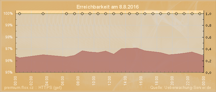 Grafik der Erreichbarkeit