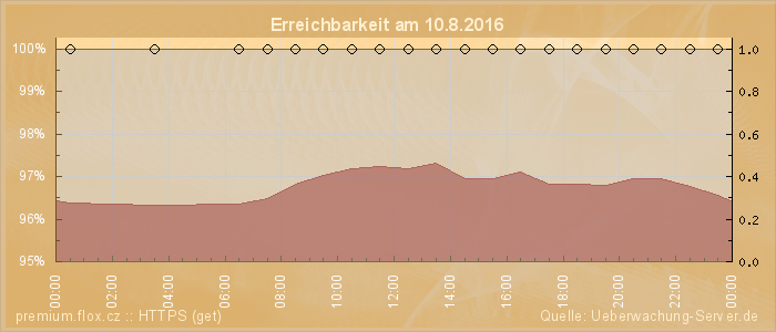 Grafik der Erreichbarkeit