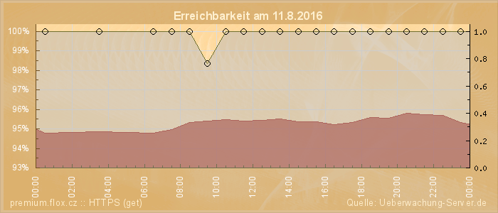 Grafik der Erreichbarkeit