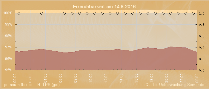 Grafik der Erreichbarkeit