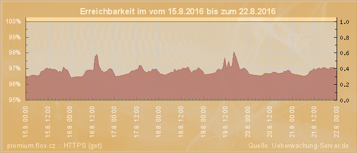 Grafik der Erreichbarkeit