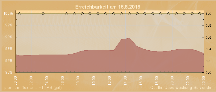 Grafik der Erreichbarkeit