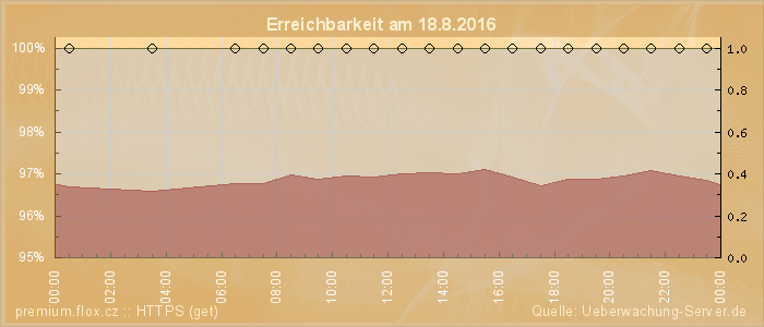 Grafik der Erreichbarkeit