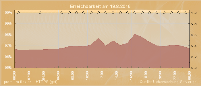 Grafik der Erreichbarkeit