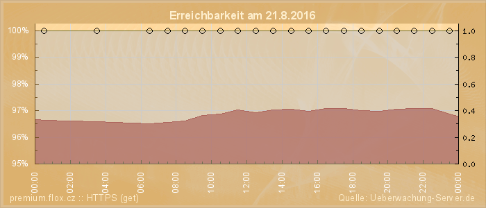 Grafik der Erreichbarkeit