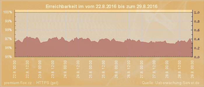 Grafik der Erreichbarkeit