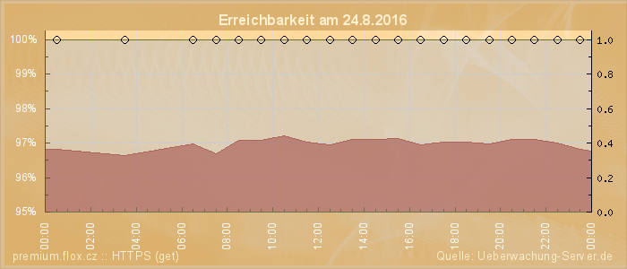 Grafik der Erreichbarkeit