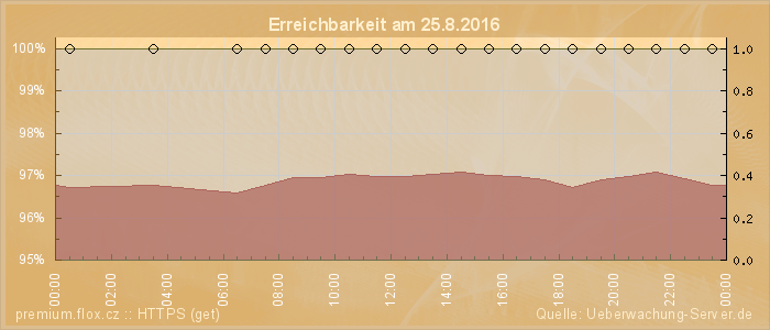 Grafik der Erreichbarkeit