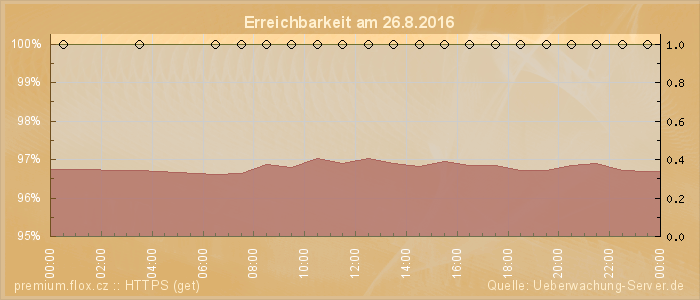 Grafik der Erreichbarkeit