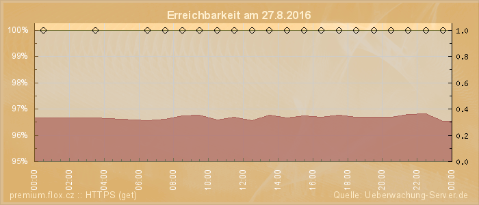 Grafik der Erreichbarkeit