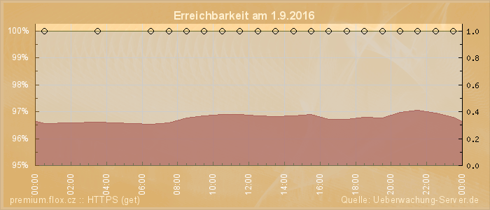 Grafik der Erreichbarkeit