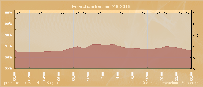 Grafik der Erreichbarkeit