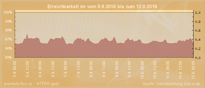 Grafik der Erreichbarkeit