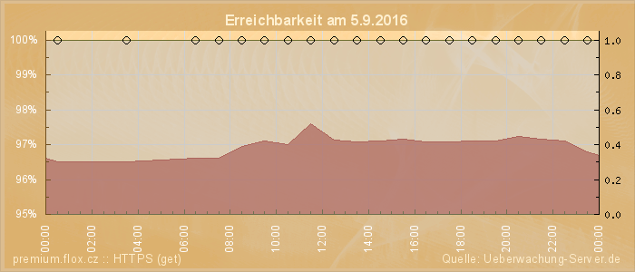 Grafik der Erreichbarkeit