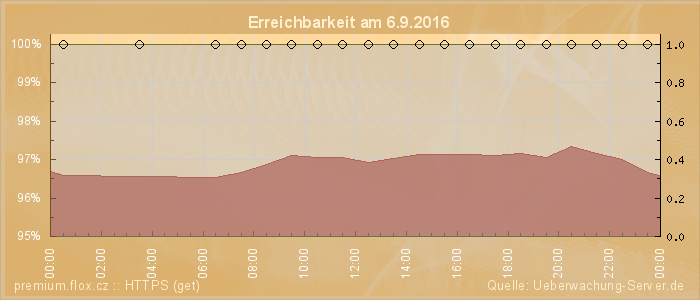 Grafik der Erreichbarkeit